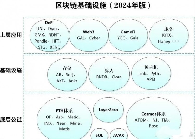 区块链基础设施2024年版让风暴来得更猛烈一些