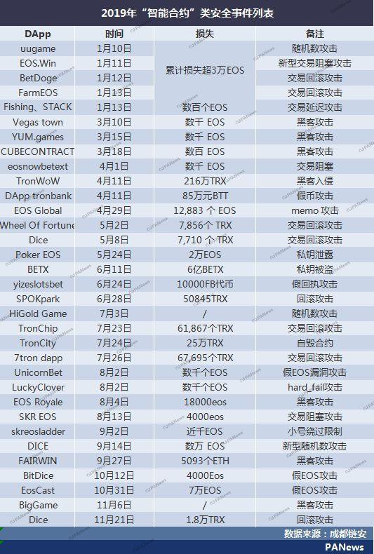 盘点2019年安全事件：28起交易所涉及13亿美元，项目方卷走250亿美元