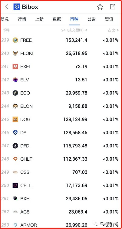 Bibox虚拟货币交易所在全球排名第六，非法经营，无耻收割，限制提币