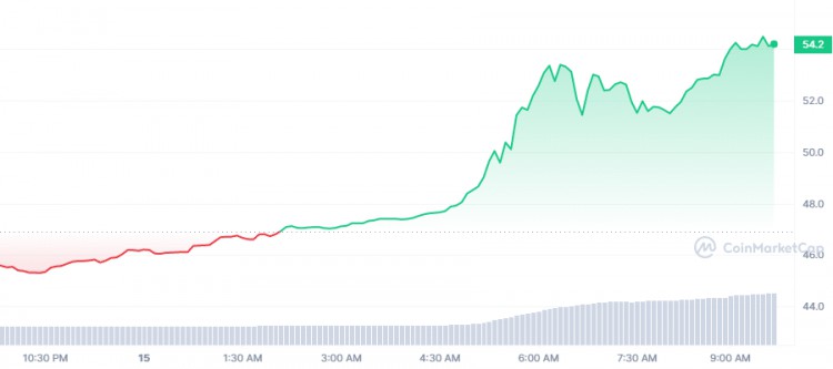 因此，加密货币交易所OKX的OKB代币今天暴涨了20%