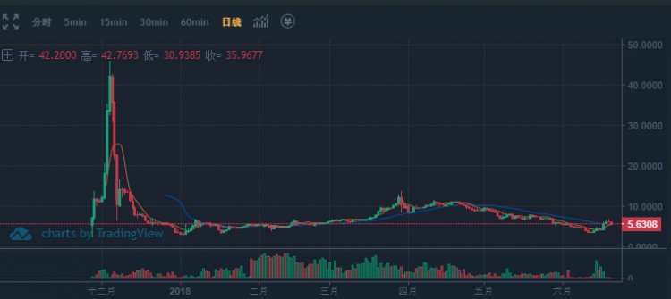 盘点交易即采矿模式平台币 还会再出百倍币吗？