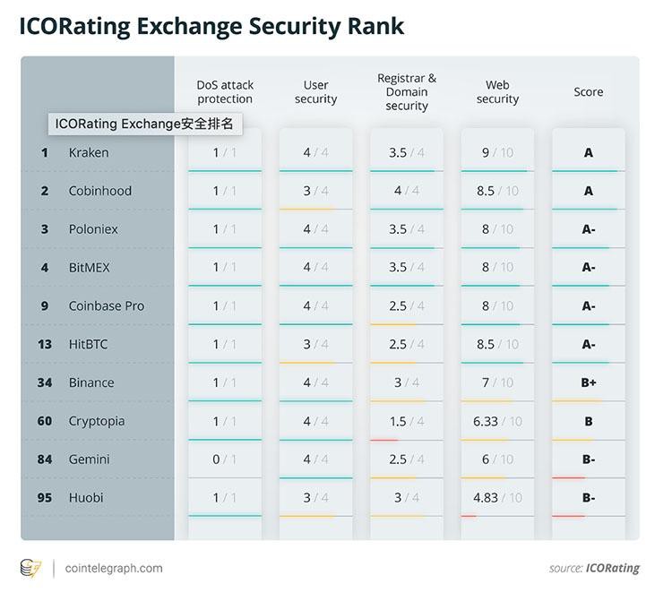 ICORating安全评级中只有16%的主流交易所获得A