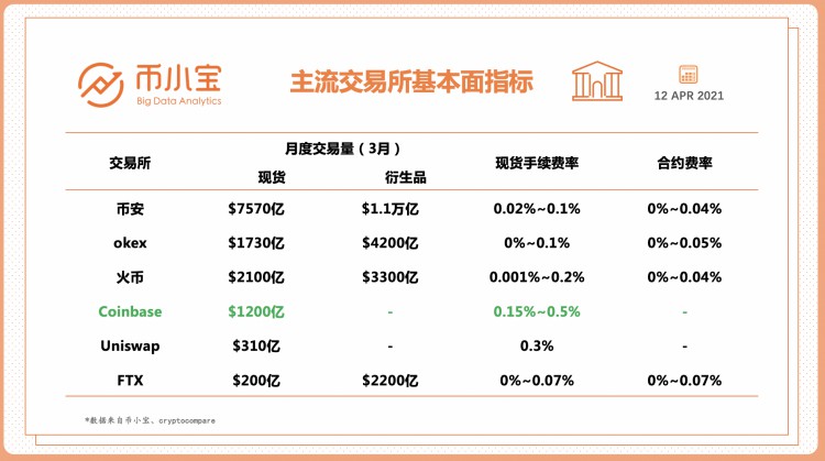 对Coinbase进行了四个维度的全面比较、货币安全、Unsiwap等6大交易所运营数据