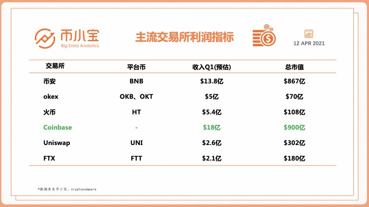 对Coinbase进行了四个维度的全面比较、货币安全、Unsiwap等6大交易所运营数据