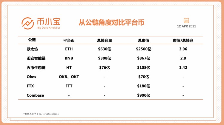 对Coinbase进行了四个维度的全面比较、货币安全、Unsiwap等6大交易所运营数据