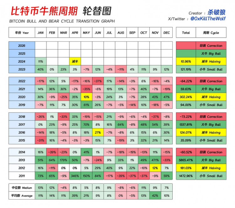 "比特币牛熊周期轮替图"