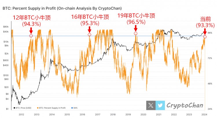 BTC小牛顶链上指标突破