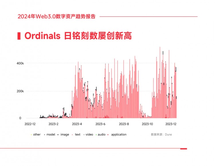 《2024年Web3.0数字资产趋势报告》（四）