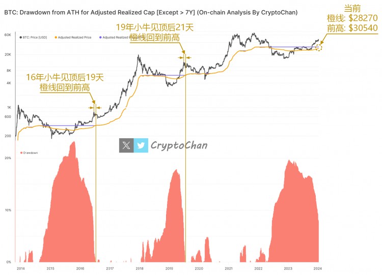 BTC小牛见顶链上指标分析