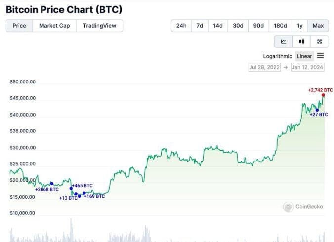 BTC现货ETF开盘巨鲸获利