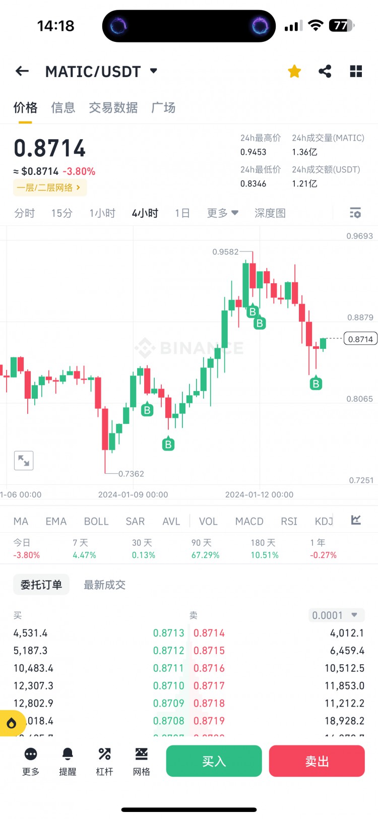 庄家洗盘，下跌挑战你？#ETH #LBR加仓MATIC GMX LBR，现货简单玩法，牛市布局先机。