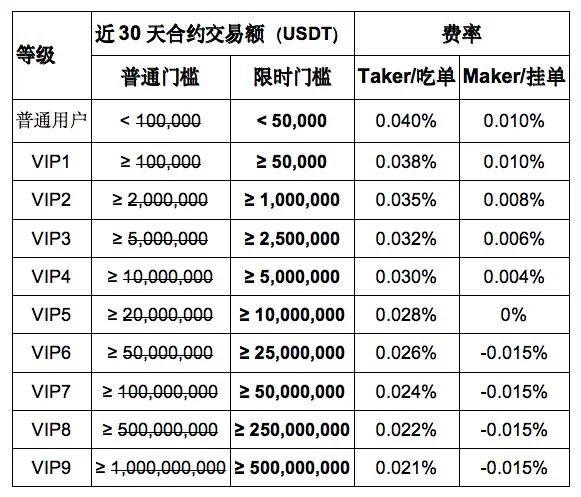 再次为行业注入强心剂，波场Poloniex推出全网最低合同费率系列活动