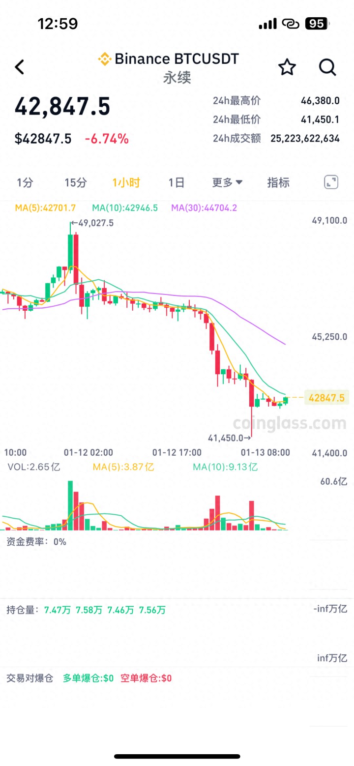 一天十万人爆仓，比特币暴跌，韭菜被割24.6亿元