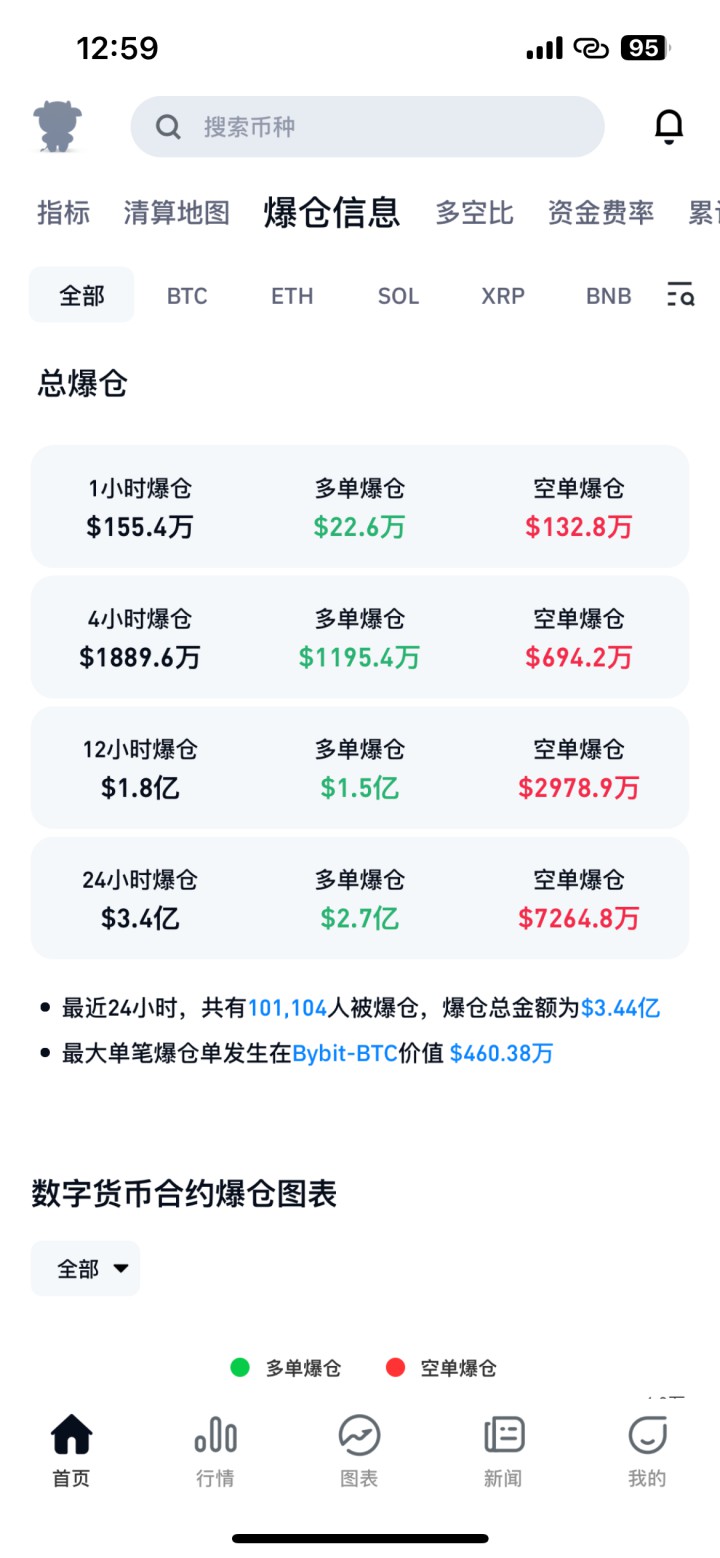 一天十万人爆仓，比特币暴跌，韭菜被割24.6亿元