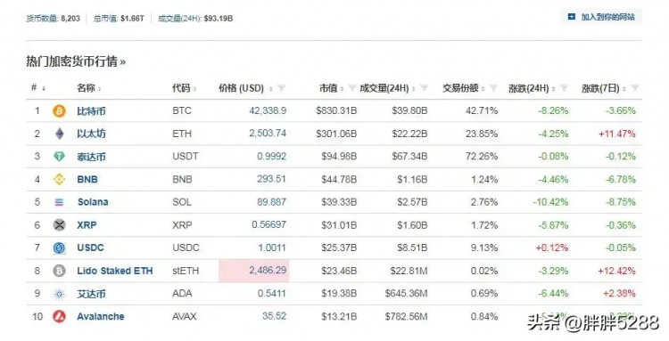 14亿元消失！加密币市场大地震是由比特币崩盘引起的！