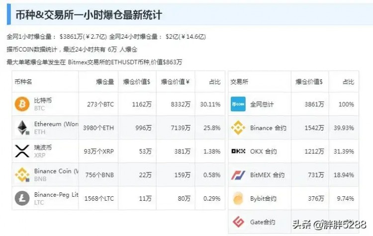 14亿元消失！加密币市场大地震是由比特币崩盘引起的！