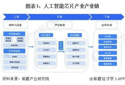 什么是人工智能芯片产业链？