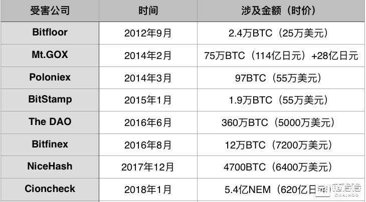 [独家]Coincheck盗窃事件全复盘：三赢收官，促进五大蝴蝶效应