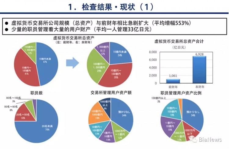 日本金融厅最新报告：虚拟货币交易所资产暴涨500%，内部管理存在诸多不足