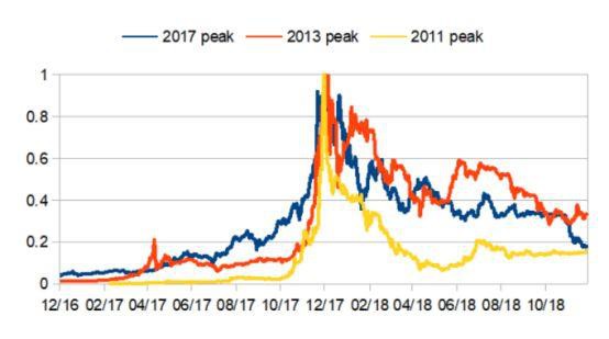 央视时隔一个月报告比特币:最近一周涨幅超过20%。