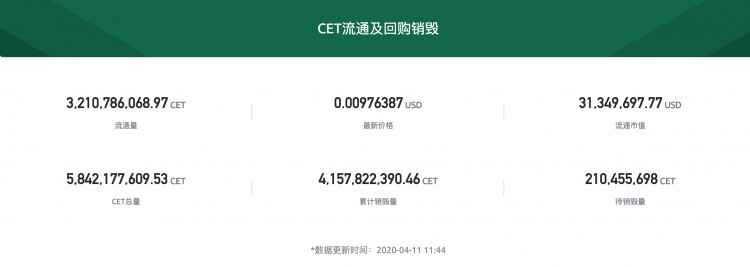 拒绝文字游戏！CoinEx开启CET日回购机制