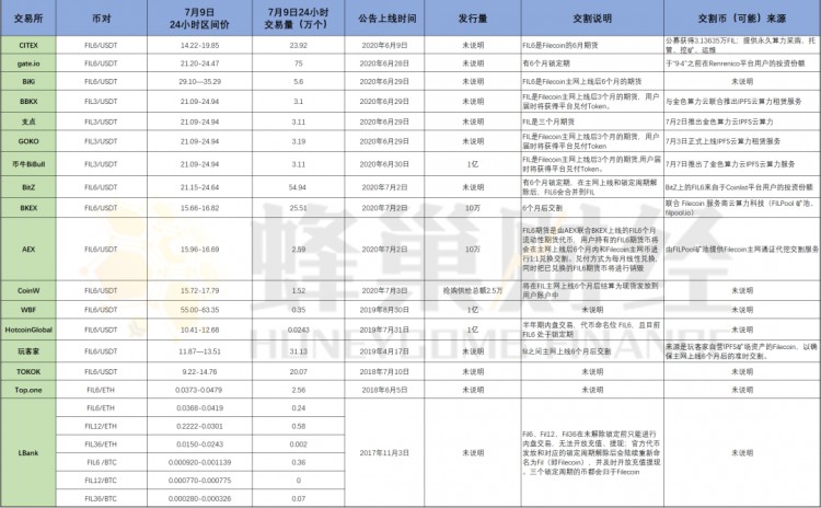 Filecoin单机游戏在交易所上演