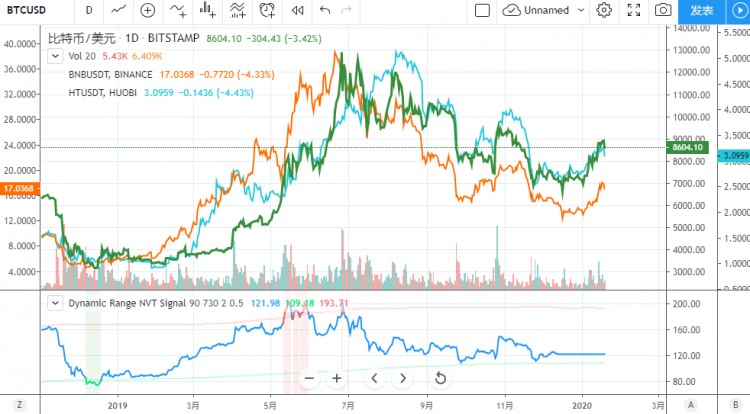 交易所周报 | 平台货币表现明显弱于主流货币减产，低于预期；2020年(1.13-1.19)将是交易