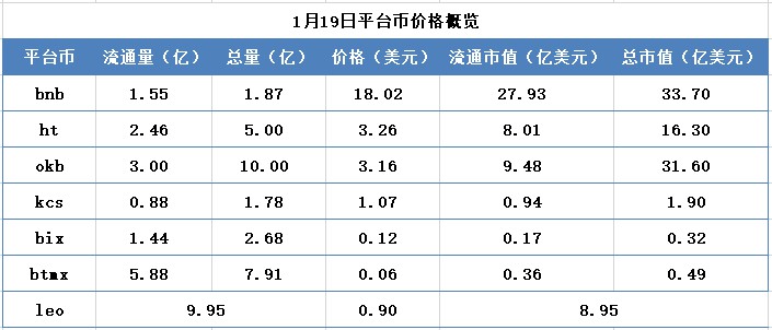 交易所周报 | 平台货币表现明显弱于主流货币减产，低于预期；2020年(1.13-1.19)将是交易