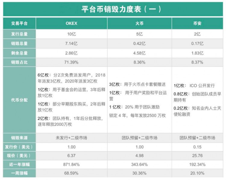 2020年初各交易所销毁平台币，是怎么玩的？