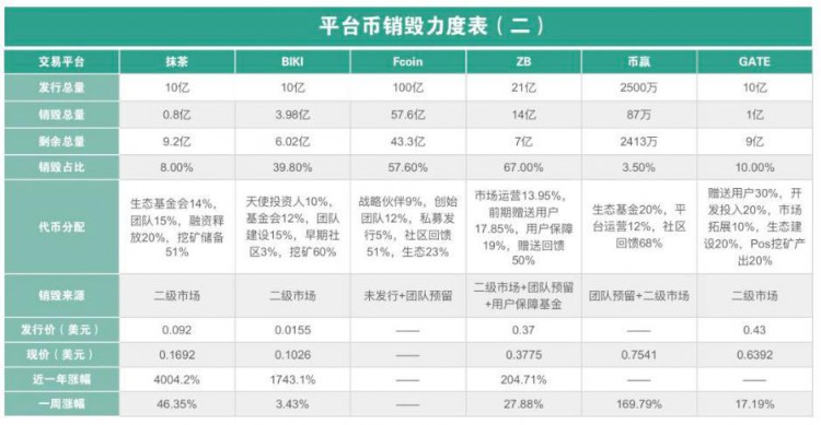 2020年初各交易所销毁平台币，是怎么玩的？