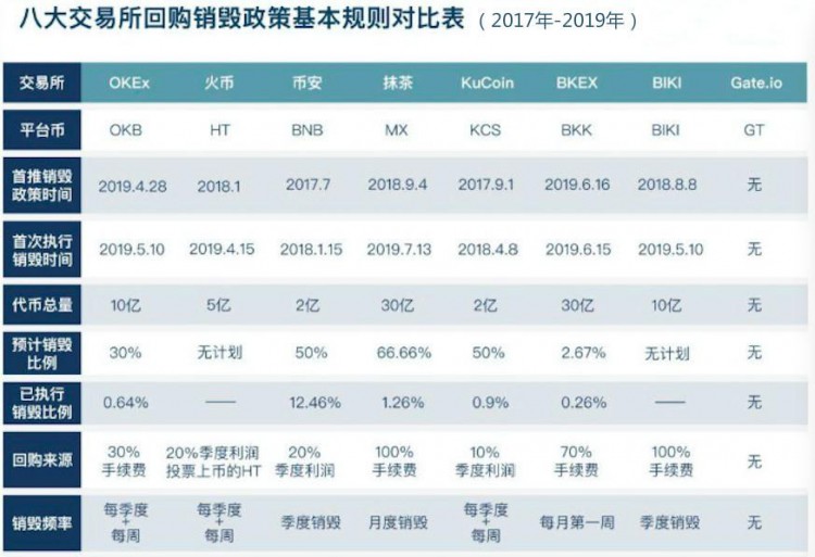 2020年初各交易所销毁平台币，是怎么玩的？