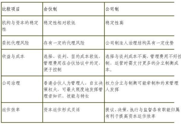 公司制、信托制和私募基金有限合伙制的区别和优缺点？