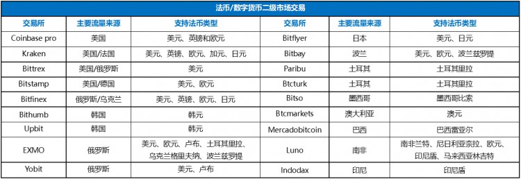 数字化货币交易所，已经被法币出入金扼住了喉咙