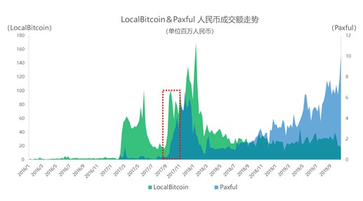 数字化货币交易所，已经被法币出入金扼住了喉咙