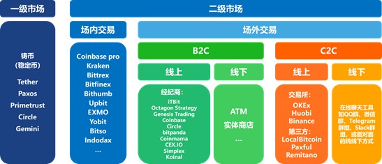 数字化货币交易所，已经被法币出入金扼住了喉咙