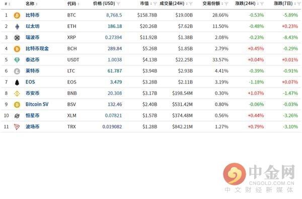 中金网1112数字货币日评：比特币区间波动 上行有望