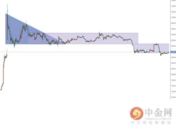 中金网1112数字货币日评：比特币区间波动 上行有望