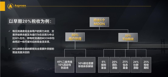 移民到开放的金融世界，Asproex阿波罗和他的“月”计划