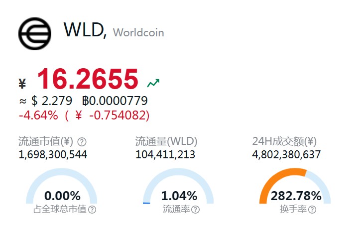 用户超过200万，估值220亿，Worldcoin凭什么吸引眼球和金钱？