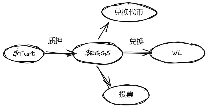 Turtsat：每五天一个新项目的BTC生态捐赠平台