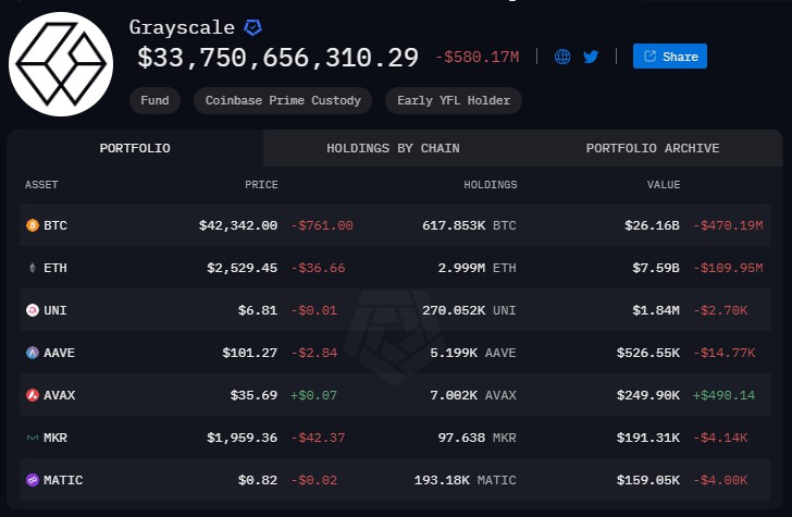 灰度BTC持续流出，总 31,638 BTC 被转移，共值13.66亿美元。流向Coinbase P