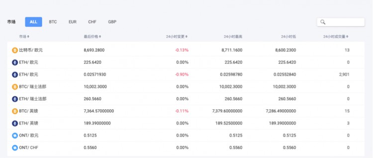 Bibox、老牌交易所，如LBank 为什么越来越边缘化？