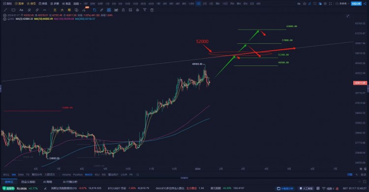 BTC关键点位震荡，山寨币混乱，大象踌躇小动物乱窜，分歧处是买入时机。