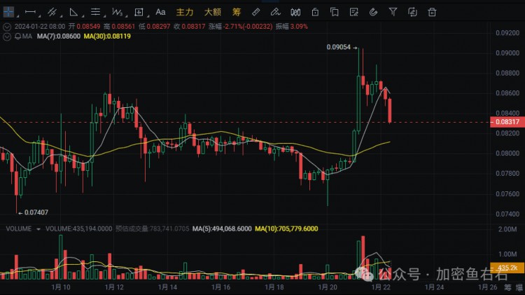 DOGE疯涨引交易者疯狂，下周市场将如过山车波动，狗狗币还行不行了？