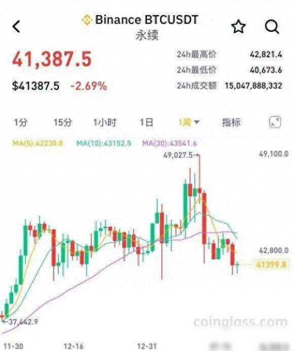 比特币价格跌破4.1万美元，香港监管部门再次出手