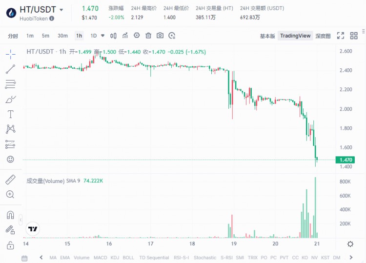 HT面临退出舞台，孙割放弃，转向HTX