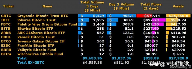 美国现货比特币 ETF 在 3 天内突破 100 亿美元：这将如何影响加密市场？