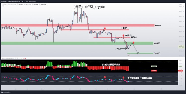 BTC与ETH技术分析2024.1.23