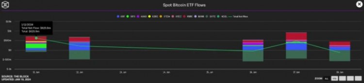 ETF每周回顾：GBTC在休眠比特币苏醒中大量流出！