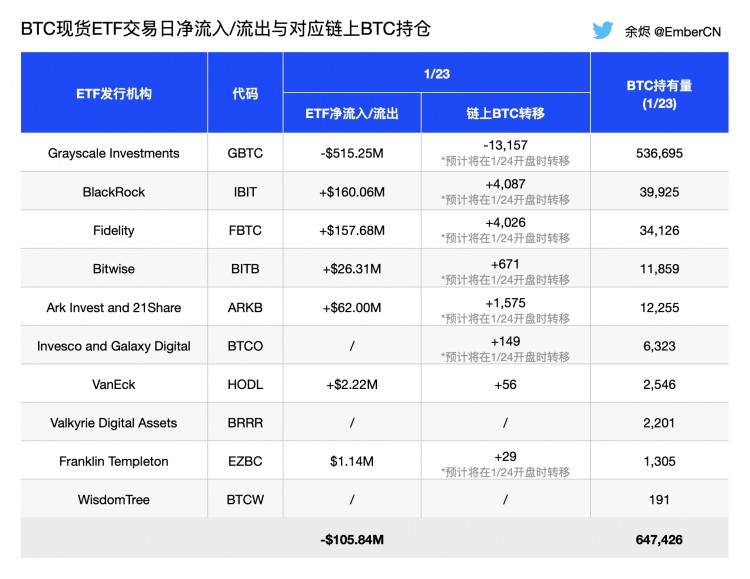 BTC现货ETF资金流入/流出情况预测